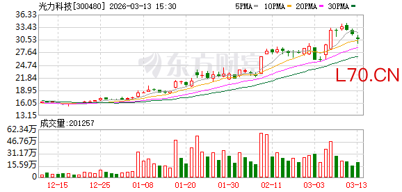 光力科技：国产化切割主轴已运用到部分国产化划切设备中并于2025年开始对外销售