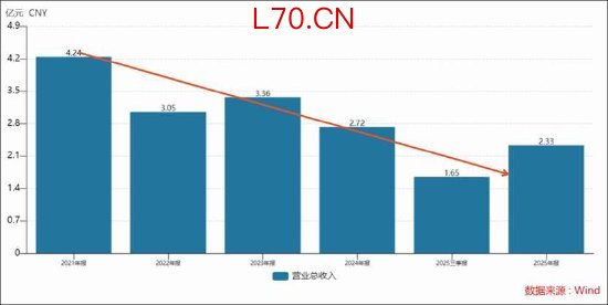 青云科技逼近资不抵债？净资产大幅缩水离退市风险警示多远