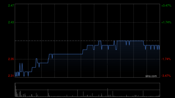 中国船舶租赁发布年度业绩 股东应占溢利18.45亿港元同比减少12.37%