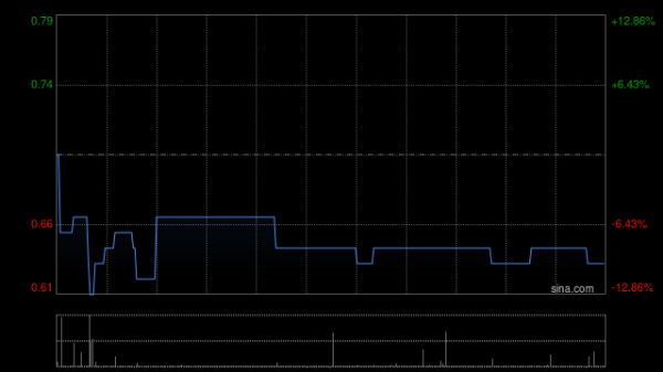 惠生工程发布2025年度业绩 净利润1.45亿元同比增加8%