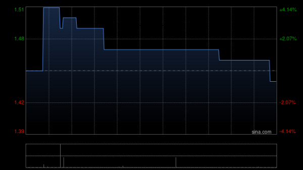 飞达控股发布年度业绩 股东应占溢利1.18亿港元同比增加107.57%