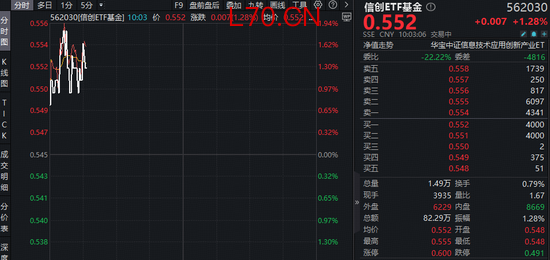 信创大考倒计时！订单放量在即！东方国信领涨超15%，华宝基金信创ETF（562030）盘中上探1.83%