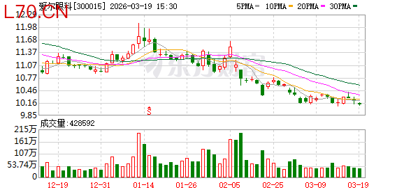 爱尔眼科：公司经营现金流稳定，资金周转正常