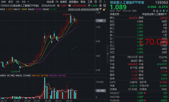 光模块龙头强者恒强！新易盛飙涨8%逆市新高！“小作文”突袭算力租赁，创业板人工智能ETF高位回落