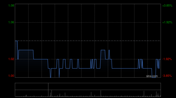 粉笔午前涨超5% 粉笔系列AI产品已获得较高关注